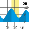 Long Bay Entrance tide chart for Monday, November 29, 2021
