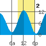 Long Bay Entrance tide chart for Tuesday, November 2, 2021