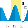 Long Bay Entrance tide chart for Wednesday, November 3, 2021