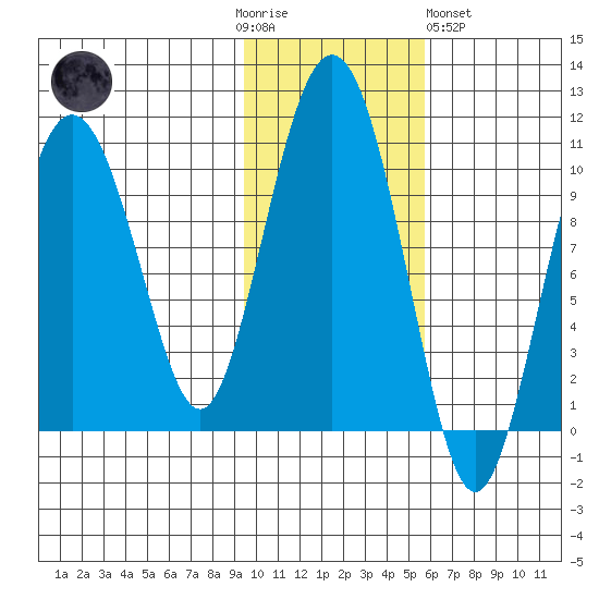 Long Bay Entrance tide chart for Thursday, November 4, 2021