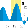 Long Bay Entrance tide chart for Friday, November 5, 2021