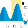 Long Bay Entrance tide chart for Saturday, November 6, 2021