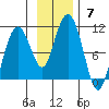 Long Bay Entrance tide chart for Sunday, November 7, 2021