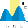 Long Bay Entrance tide chart for Tuesday, November 9, 2021