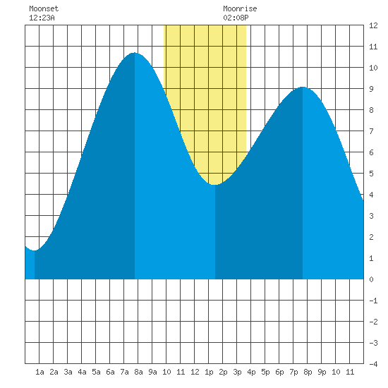 Long Bay Entrance tide chart for Saturday, December 11, 2021