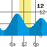 Long Bay Entrance tide chart for Sunday, December 12, 2021