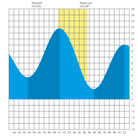 Long Bay Entrance tide chart for Tuesday, December 14, 2021