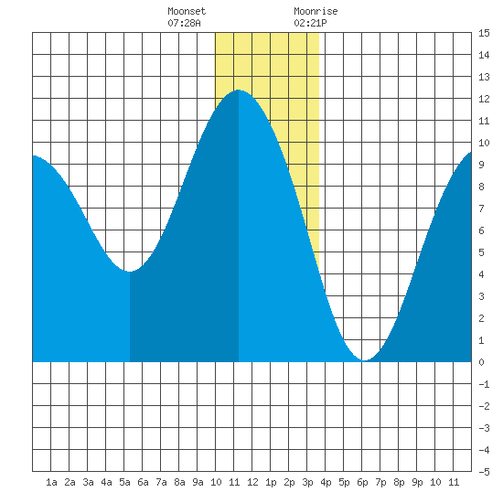Long Bay Entrance tide chart for Thursday, December 16, 2021