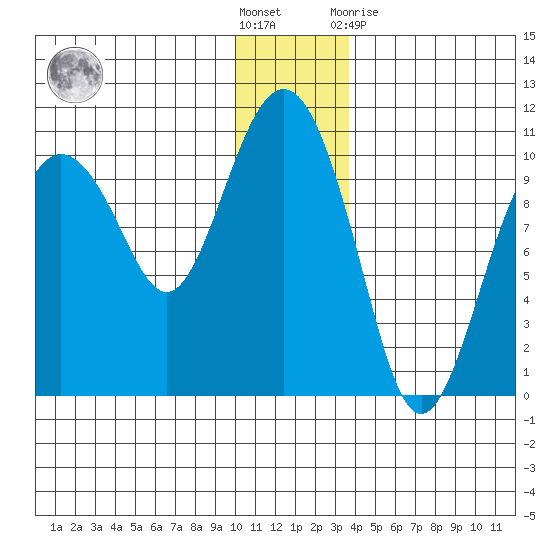 Long Bay Entrance tide chart for Saturday, December 18, 2021