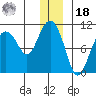 Long Bay Entrance tide chart for Saturday, December 18, 2021