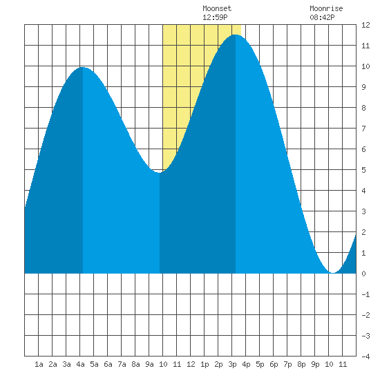 Long Bay Entrance tide chart for Thursday, December 23, 2021