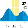 Long Bay Entrance tide chart for Monday, December 27, 2021