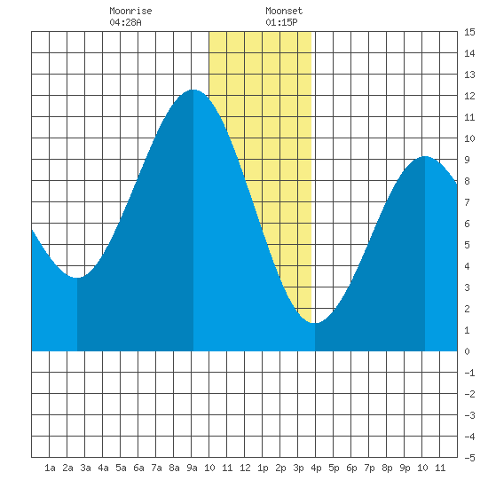 Long Bay Entrance tide chart for Wednesday, December 29, 2021
