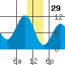 Long Bay Entrance tide chart for Wednesday, December 29, 2021