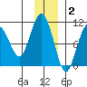 Long Bay Entrance tide chart for Thursday, December 2, 2021