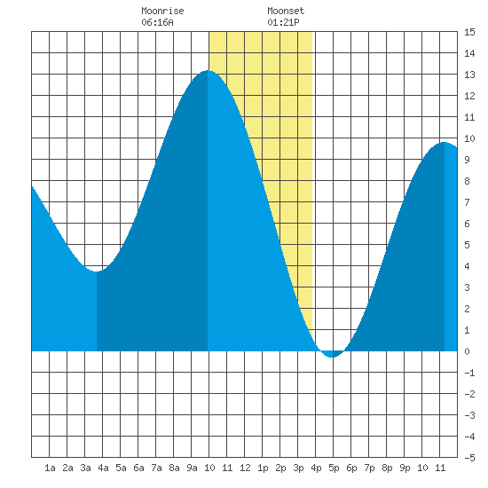 Long Bay Entrance tide chart for Thursday, December 30, 2021