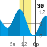 Long Bay Entrance tide chart for Thursday, December 30, 2021