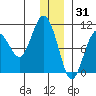 Long Bay Entrance tide chart for Friday, December 31, 2021