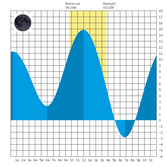 Long Bay Entrance tide chart for Friday, December 3, 2021