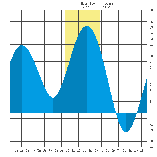 Long Bay Entrance tide chart for Sunday, December 5, 2021