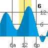 Long Bay Entrance tide chart for Monday, December 6, 2021