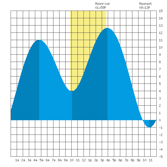 Long Bay Entrance tide chart for Wednesday, December 8, 2021