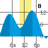 Long Bay Entrance tide chart for Wednesday, December 8, 2021