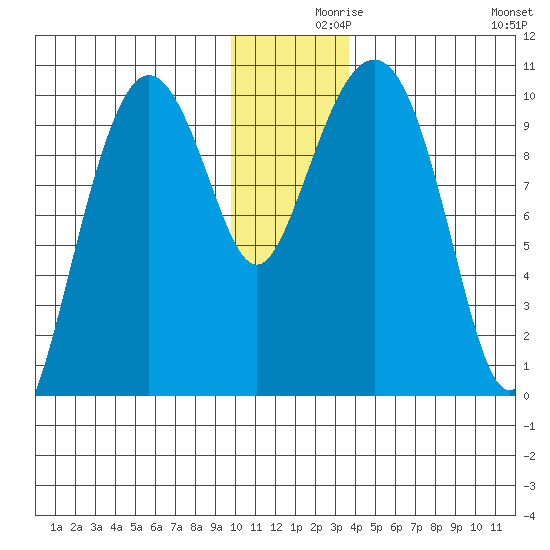 Long Bay Entrance tide chart for Thursday, December 9, 2021