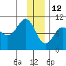 Long Bay Entrance tide chart for Wednesday, January 12, 2022