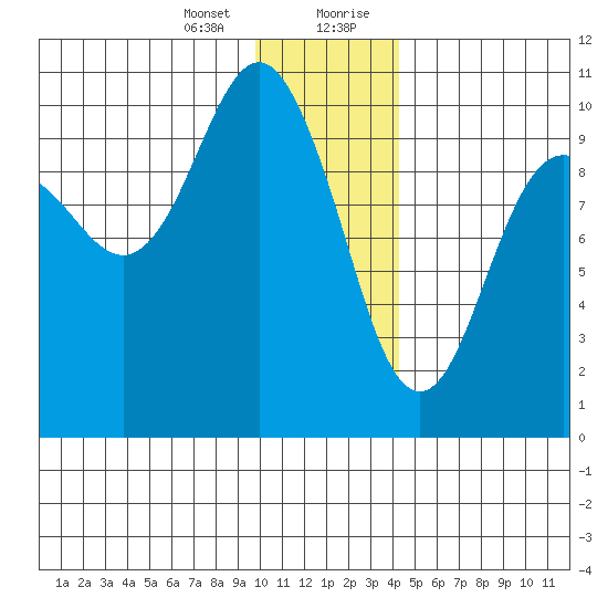Long Bay Entrance tide chart for Thursday, January 13, 2022