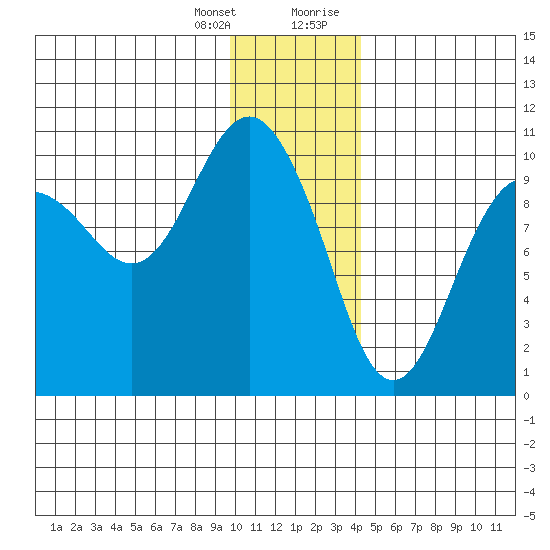 Long Bay Entrance tide chart for Friday, January 14, 2022