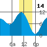 Long Bay Entrance tide chart for Friday, January 14, 2022