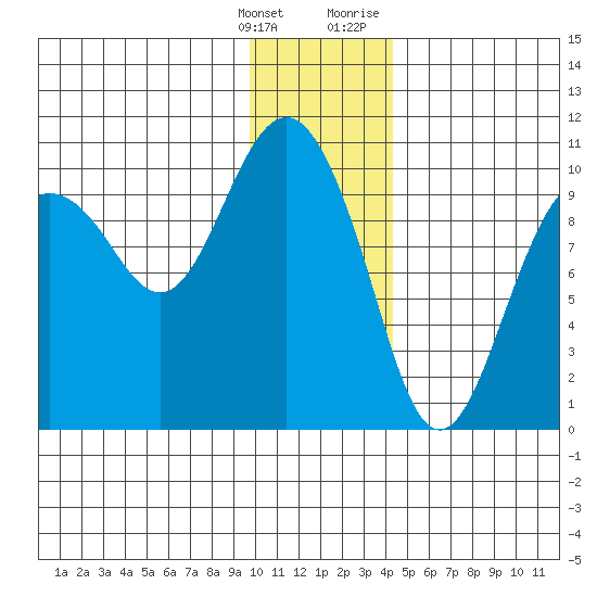 Long Bay Entrance tide chart for Saturday, January 15, 2022