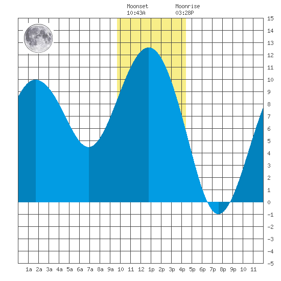 Long Bay Entrance tide chart for Monday, January 17, 2022