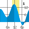 Long Bay Entrance tide chart for Saturday, January 1, 2022