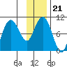 Long Bay Entrance tide chart for Friday, January 21, 2022