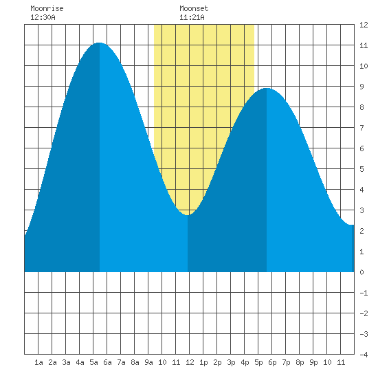 Long Bay Entrance tide chart for Monday, January 24, 2022