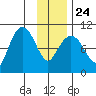 Long Bay Entrance tide chart for Monday, January 24, 2022