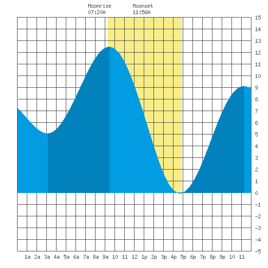 Long Bay Entrance tide chart for Friday, January 28, 2022