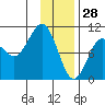 Long Bay Entrance tide chart for Friday, January 28, 2022