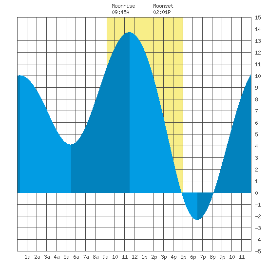 Long Bay Entrance tide chart for Sunday, January 30, 2022