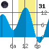 Long Bay Entrance tide chart for Monday, January 31, 2022