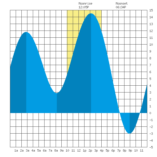 Long Bay Entrance tide chart for Tuesday, January 4, 2022