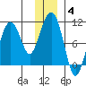 Long Bay Entrance tide chart for Tuesday, January 4, 2022