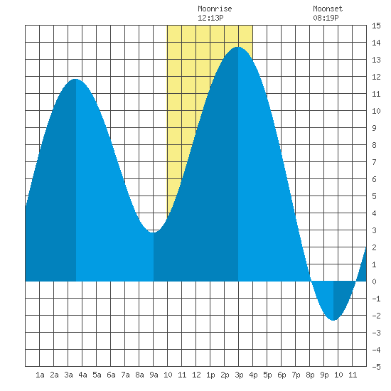 Long Bay Entrance tide chart for Wednesday, January 5, 2022