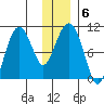 Long Bay Entrance tide chart for Thursday, January 6, 2022