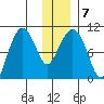 Long Bay Entrance tide chart for Friday, January 7, 2022