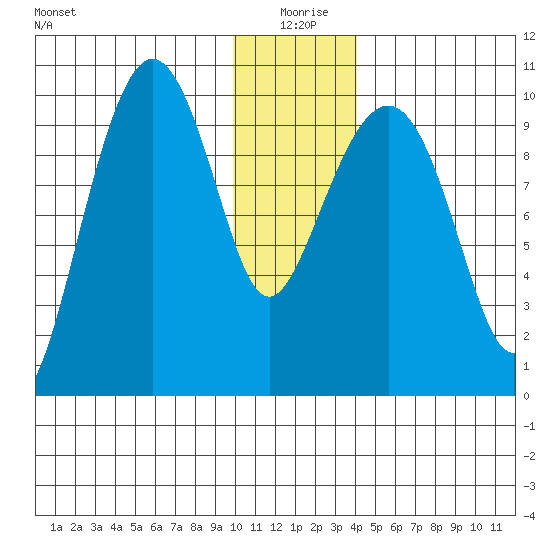 Long Bay Entrance tide chart for Saturday, January 8, 2022
