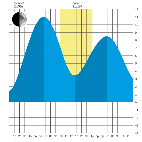 Long Bay Entrance tide chart for Sunday, January 9, 2022