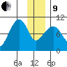 Long Bay Entrance tide chart for Sunday, January 9, 2022